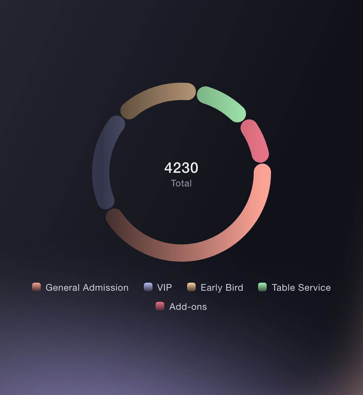 Revenue breakdown dashboard